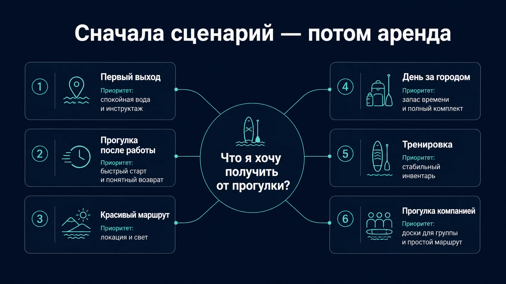 Сценарии SUP-прогулки: первый выход, тур, тренировка, прогулка компанией и аренда на день
