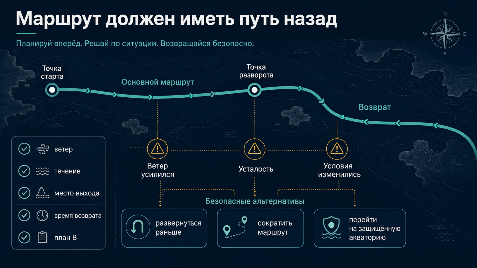 Планирование маршрута SUP-прогулки с учетом ветра, течения, точки возврата и запасного плана