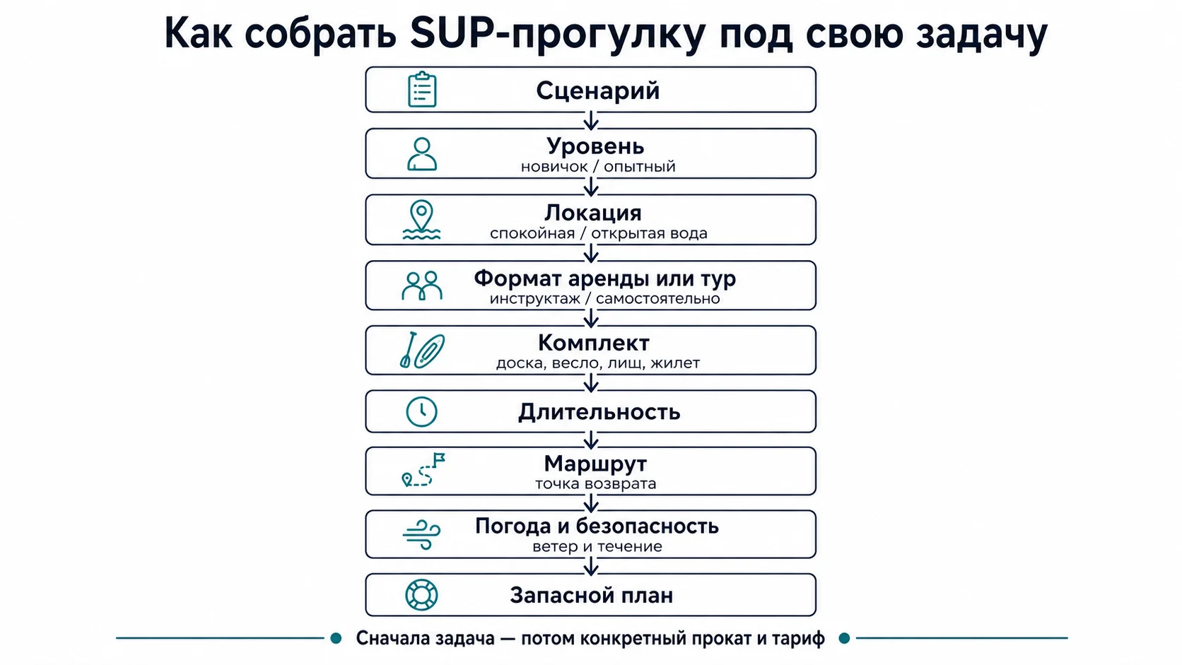 Как выбрать SUP-прогулку по сценарию, уровню, локации, формату аренды, комплекту, маршруту и погоде